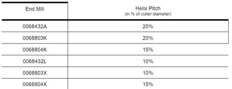 Phase One - Helix Pitch